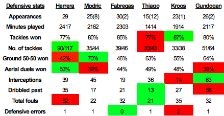 Herrera defensive stats
