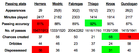 Herrera passing statistics