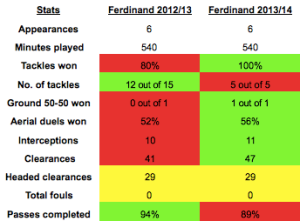 Rio Ferdinand Comparison